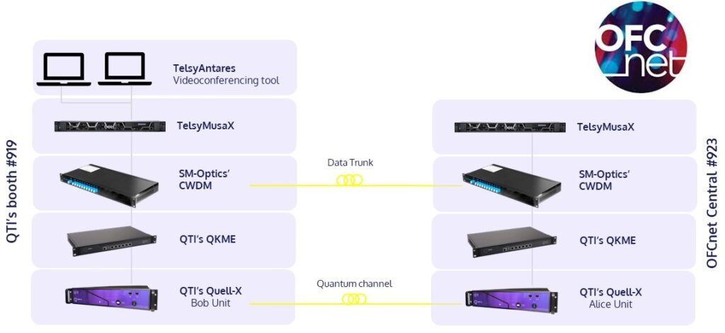 OFC demo architecture